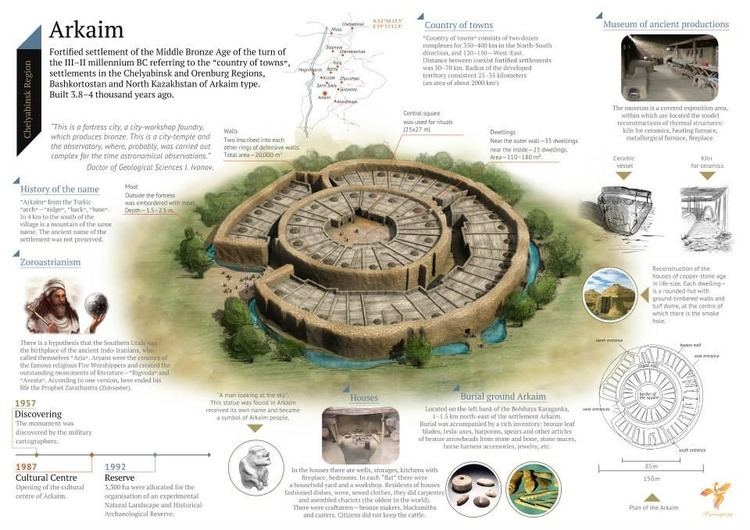 The history and culture of Arkaim the well preserved Bronze Age fortress city