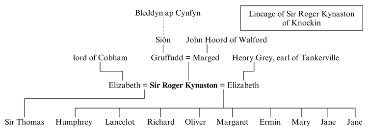 Sir Roger Kynaston Sir Roger Kynaston ap Gruffudd of Knockin Gutor Glyns Wales