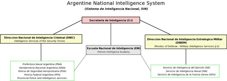 Sistema de Inteligencia Nacional