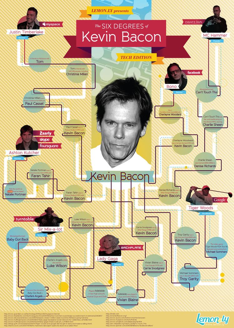 Six Degrees of Kevin Bacon httpslemonlycomwpcontentuploads201110BAC