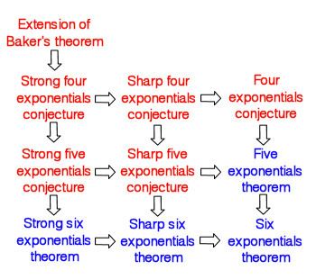 Six exponentials theorem