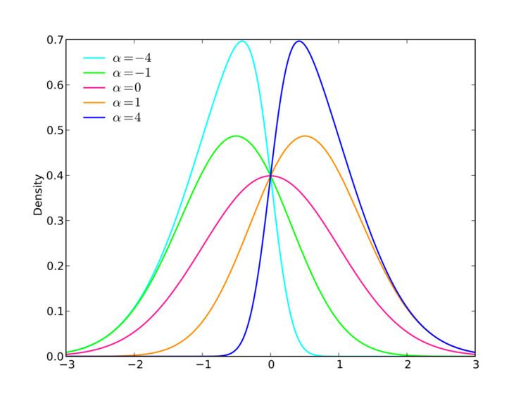 Skew normal distribution