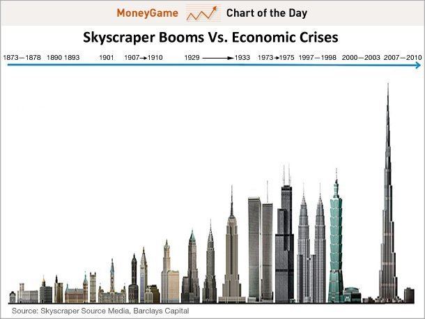 Skyscraper Index CHART OF THE DAY The Skyscraper Index Business Insider