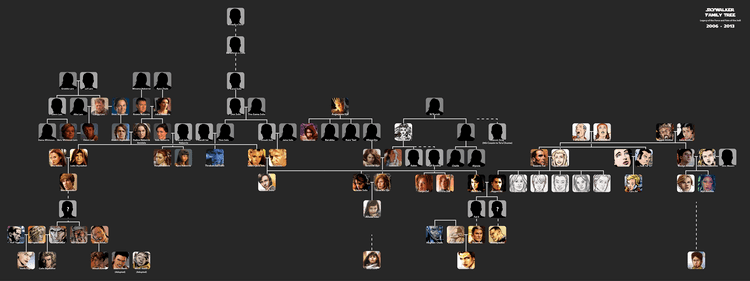 Skywalker family The Skywalker Family Over Time Living with Star Wars