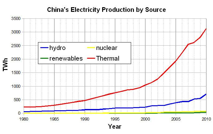 Smart grid in China