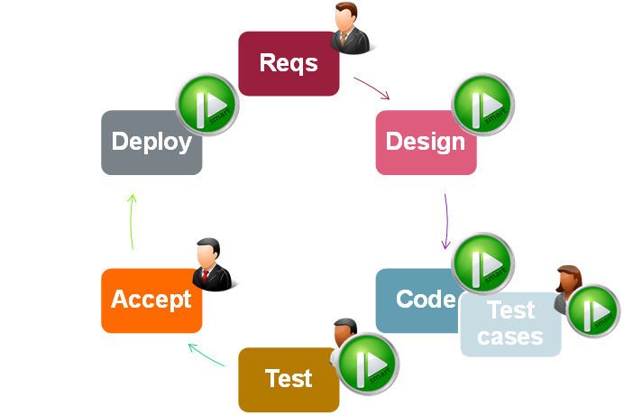 SMART Process Acceleration Development Environment