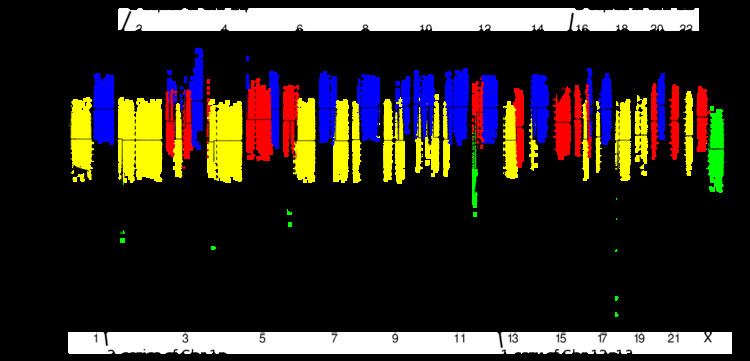 SNP array