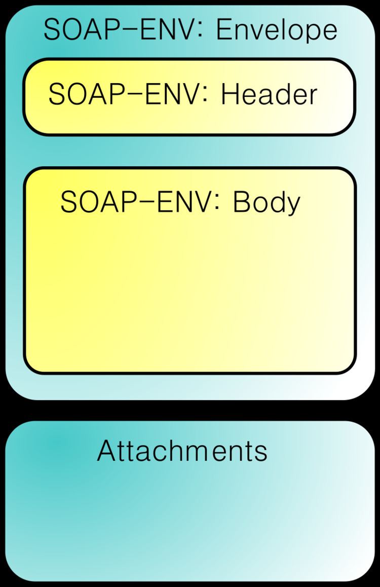 SOAP with Attachments