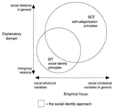 Social identity approach - Alchetron, the free social encyclopedia