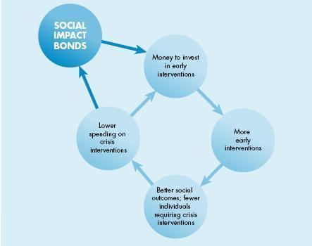 Social impact bond