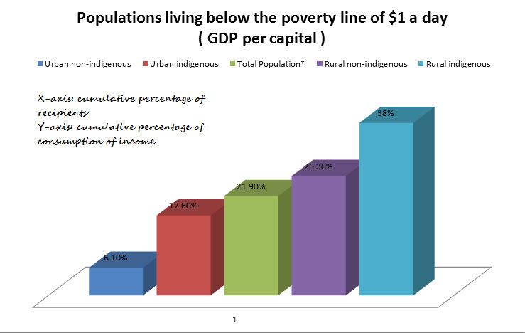 Social issues in Guatemala