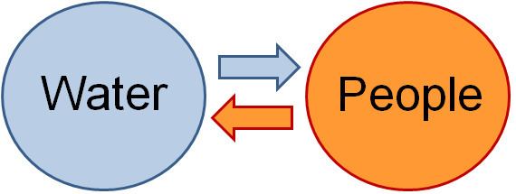 Socio-hydrology