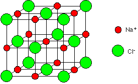 Sodium chloride ionic structures