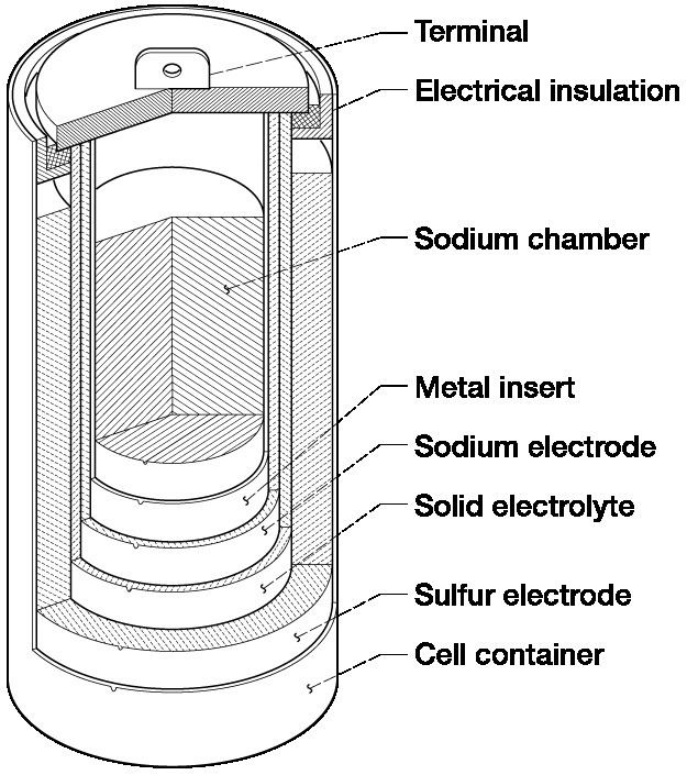 Sodium–sulfur battery