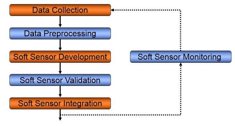 Soft sensor Soft Sensor Development Yazzoom Production Process Improvement
