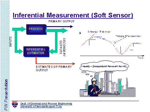 Soft sensor Inferential Measurement Soft Sensor