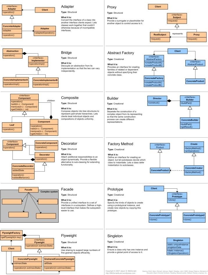 Software design pattern Printable Design Patterns Quick Reference Cards Mark Turansky