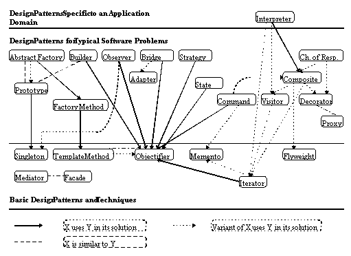 Software design pattern A CLASSIFICATION OF DESIGN PATTERNS