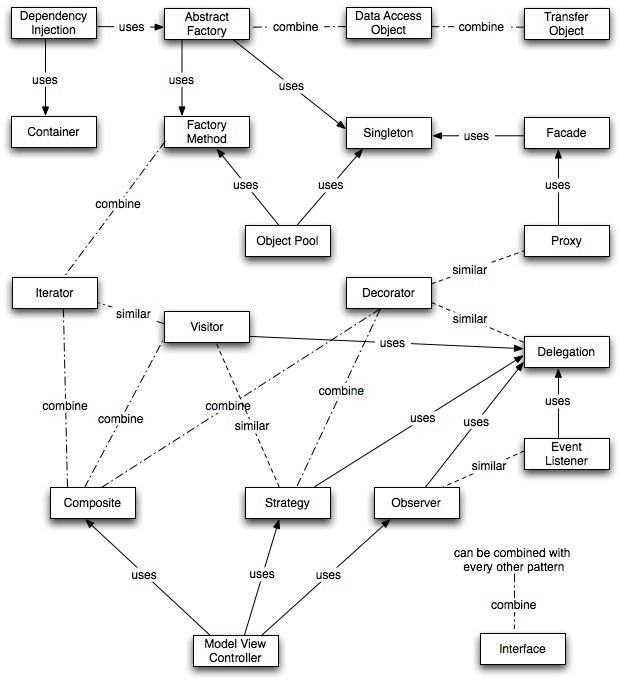 Software design pattern Best Practice Software Engineering Software and Design Patterns