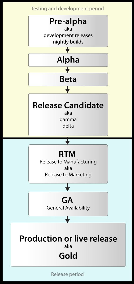 Software release life cycle