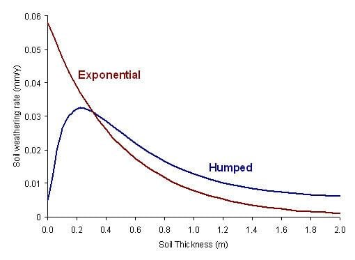 Soil production function