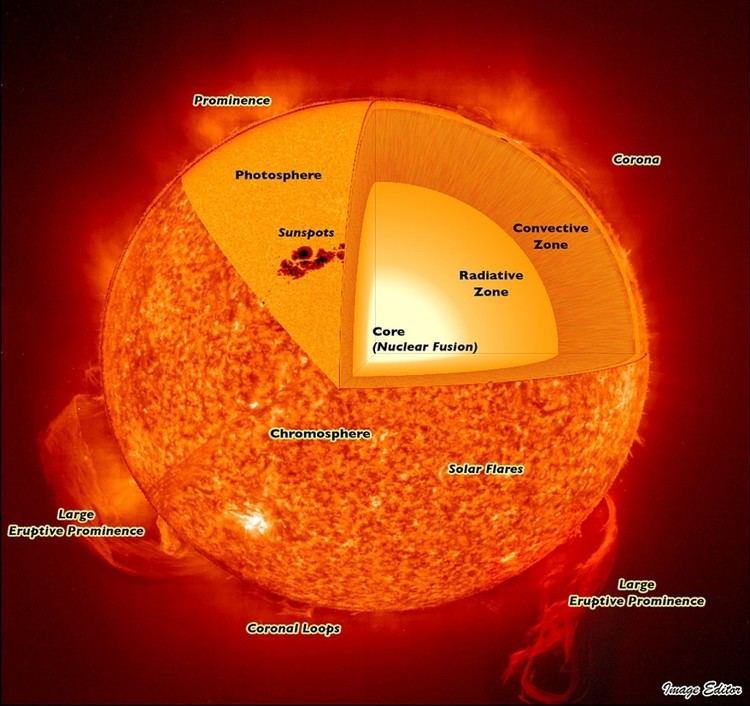 Solar core At the core of the Sun Samuel39s Solar Astronomy