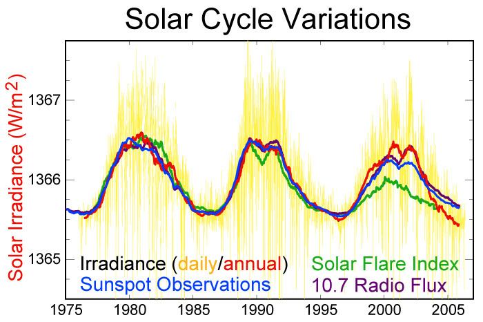 Solar cycle 18