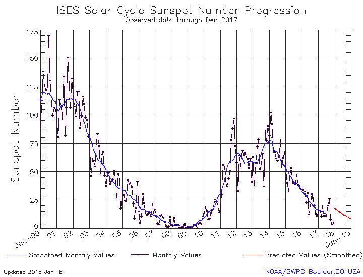 Solar cycle 24