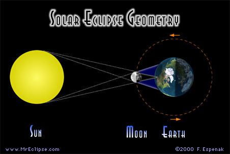 Solar eclipse Solar Eclipses for Beginners
