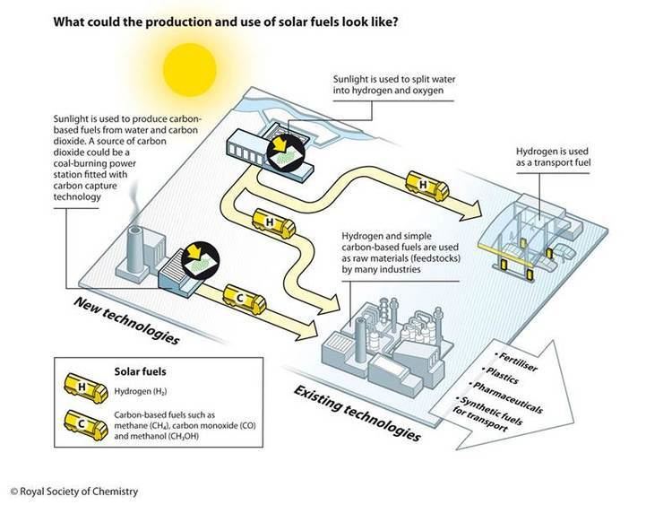 Solar fuel Energy