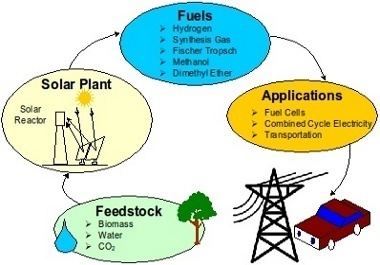 Solar fuel Solar Energy Laboratory University of Minnesota