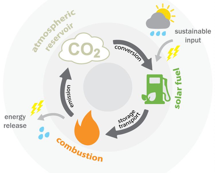 Solar fuel Our solar fuels research Dutch Institute for Fundamental Energy