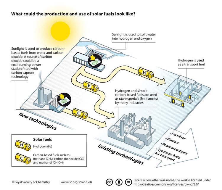 Solar fuel blogsrscorgcsfiles201209solarfuelsproduct