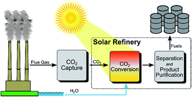 Solar fuel A general framework for the assessment of solar fuel technologies