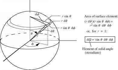 Solid angle Solid angle on the celestial sphere Celestial Sphere
