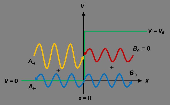 Solution of Schrödinger equation for a step potential