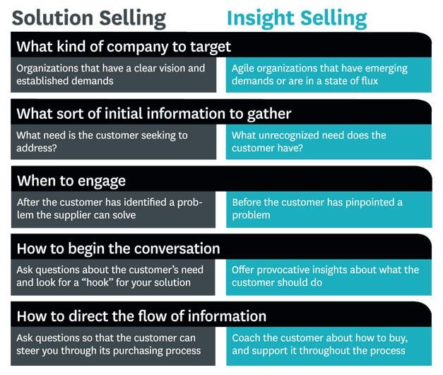 Solution selling The End of Solution Sales