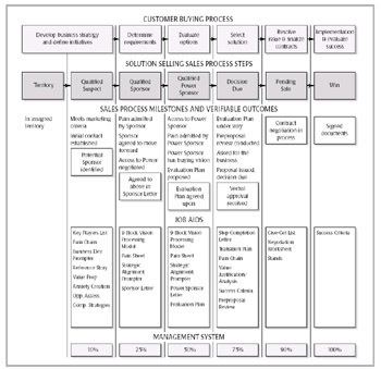 Solution selling TWO SALES PROCESS MODELS The New Solution Selling The