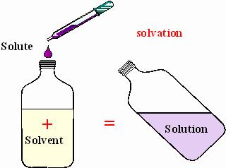 Solvent Solvent Chemistry Flash Cards