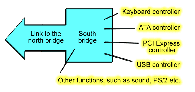 Southbridge (computing) PC Architecture A book by Michael B Karbo