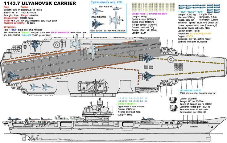 Soviet aircraft carrier Ulyanovsk Could Russia still build a Ulyanovskclass carrier in Aircraft