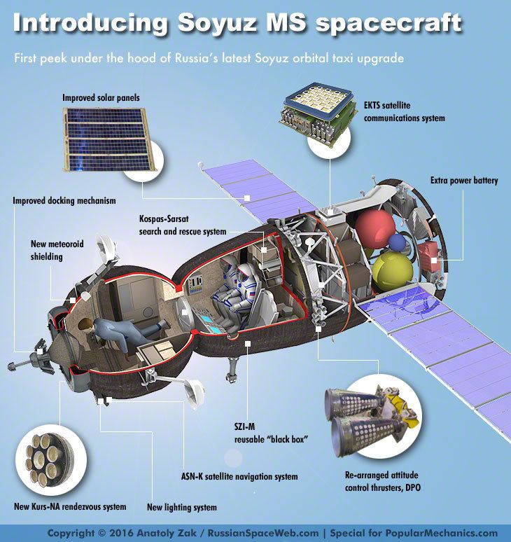 Soyuz MS Russian Soyuz Spacecraft Gets a Makeover SoyuzMS Upgrade