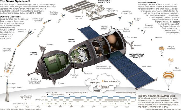 Soyuz (spacecraft) The Soyuz Spacecraft NY Times 13pt