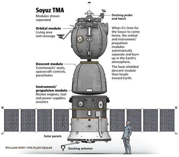 Soyuz (spacecraft) US astronauts hitching rides on Russian Soyuz spacecraft video