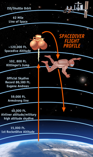 Space diving From Sky Diving to Space Diving