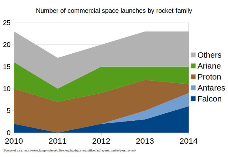 Space launch market competition