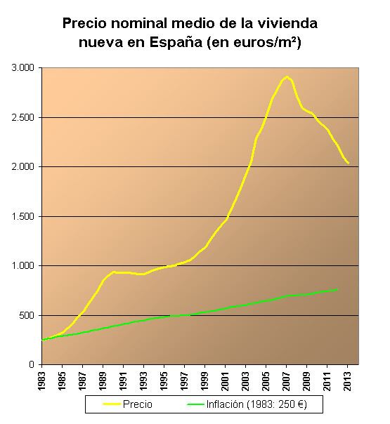 Spanish property bubble