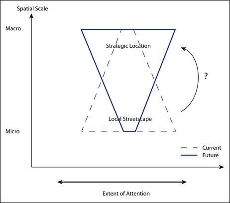 Spatial scale Planning for Sustainable Travel Spatial Scales