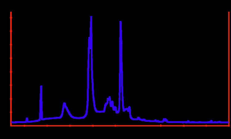 Spectral density