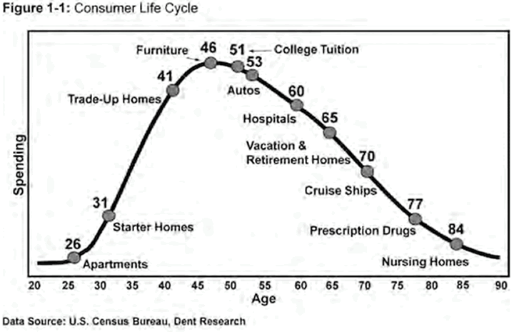 Spending wave How to Survive the Demographic Cliff and the Spending Wave The